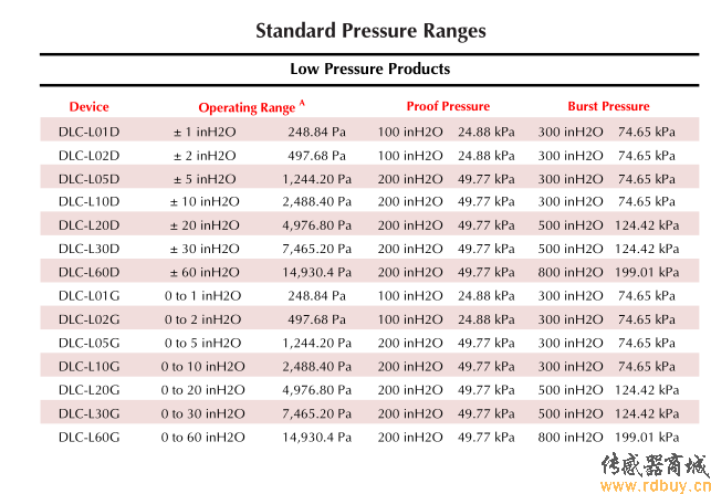 ALLSENSORS DLC系列—高分辨率紧凑式压力传感器选型表